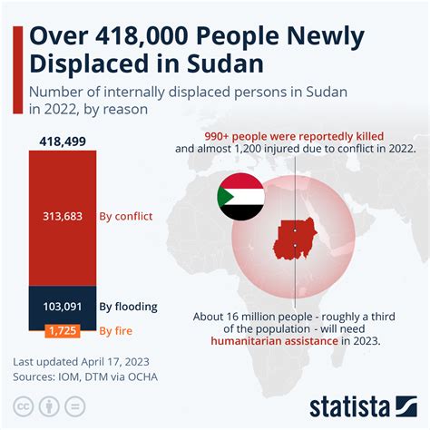 list of wars involving sudan|sudan conflict summary 2023.